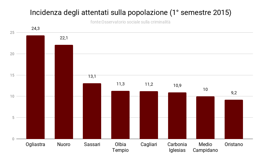 incidenza_degli_attentati_sulla_popolazione_1deg_semestre_2015