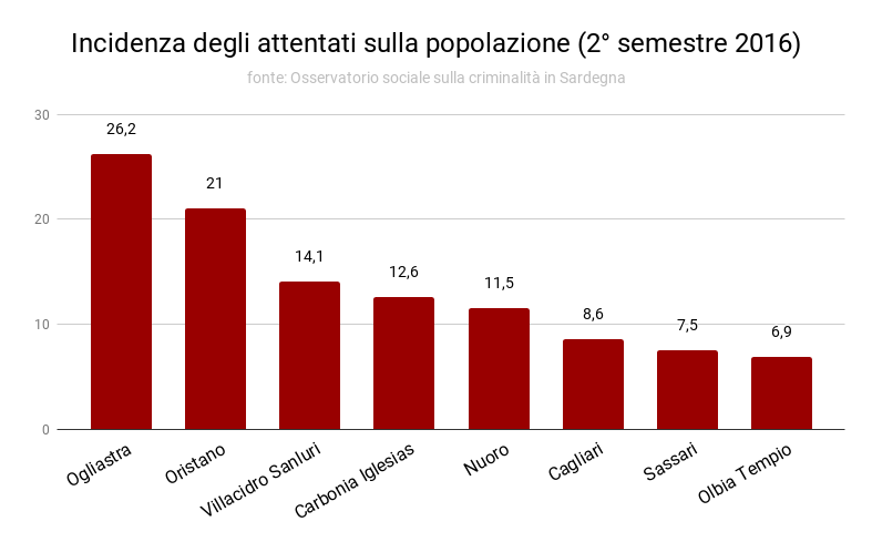 incidenza_degli_attentati_sulla_popolazione_2deg_semestre_2016.png