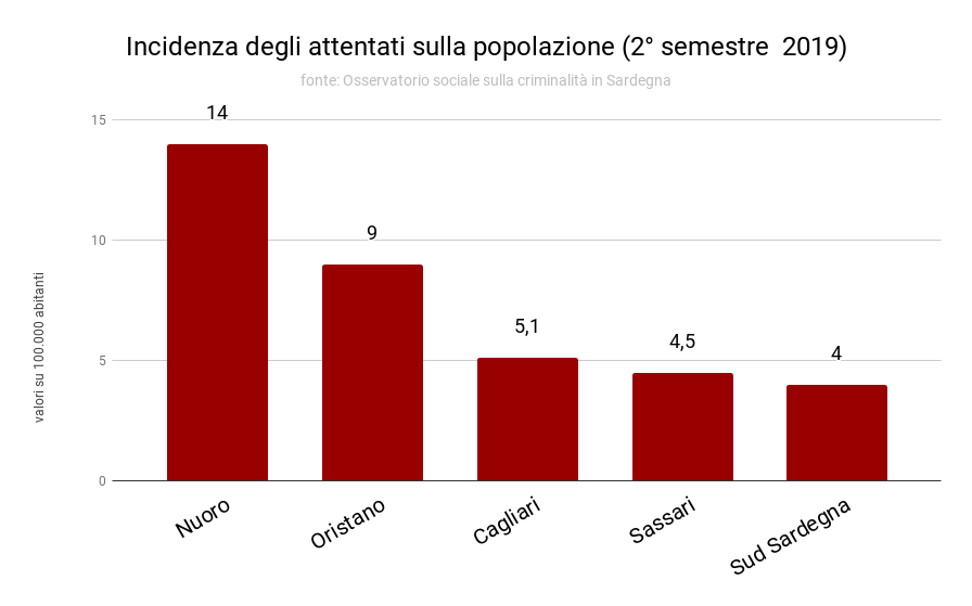 incidenza_degli_attentati_sulla_popolazione_2deg_semestre_2019_0.png