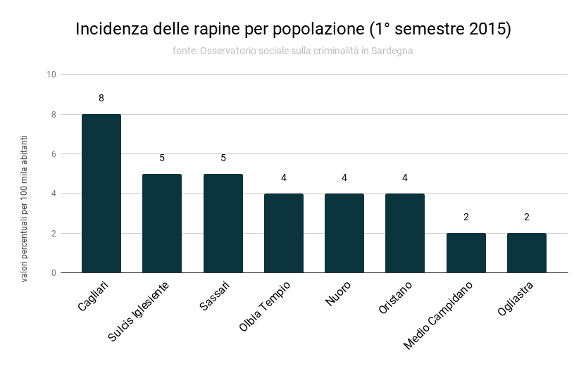 incidenza_delle_rapine_per_popolazione_1deg_semestre_2015.png