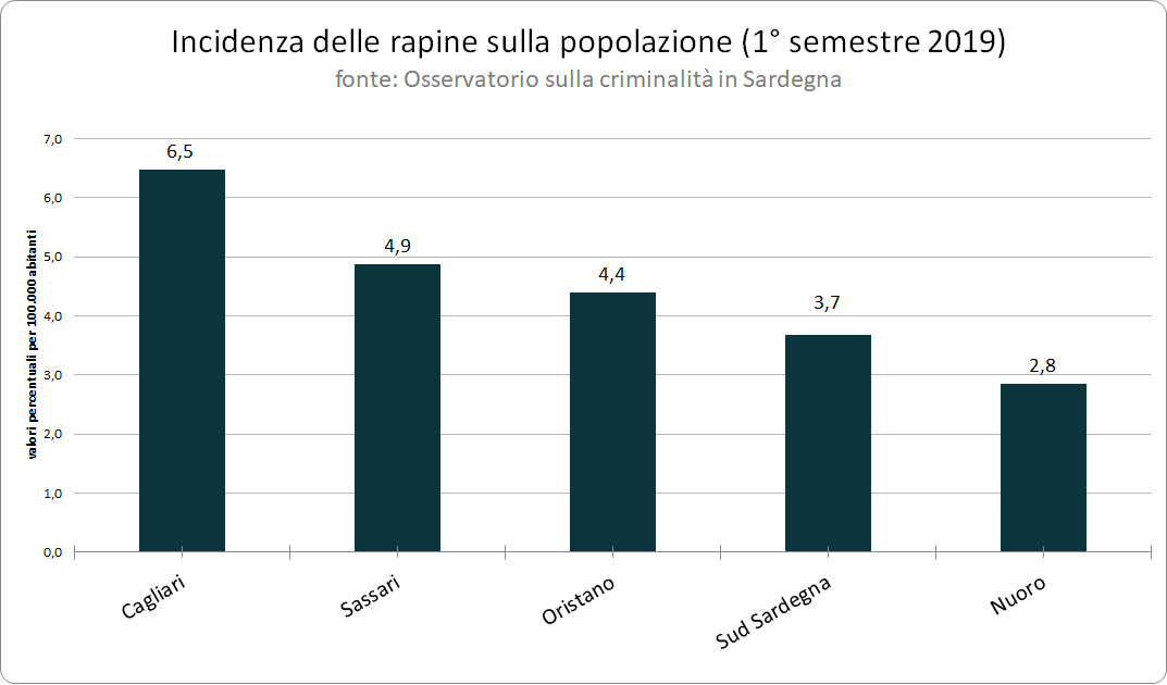 incidenza_delle_rapine_sulla_popolazione_1deg_semestre_2019_questo