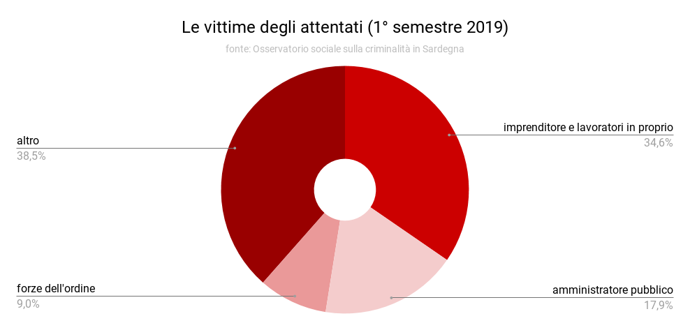 le_vittime_degli_attentati_1deg_semestre_2019.png