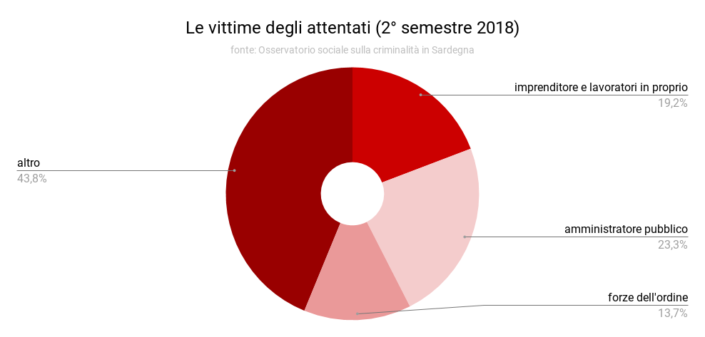 le_vittime_degli_attentati_2deg_semestre_2018.png