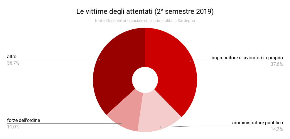 le_vittime_degli_attentati_2deg_semestre_2019.png