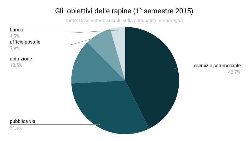 obiettivi_delle_rapine_1deg_semestre_2015.png