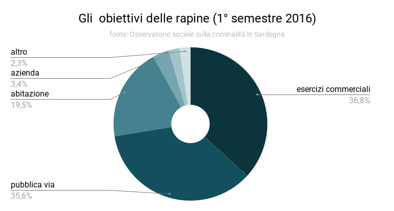 obiettivi_delle_rapine_1deg_semestre_2016_0.png