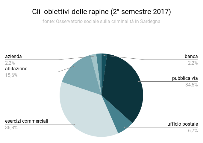obiettivi_delle_rapine_2deg_semestre_2017