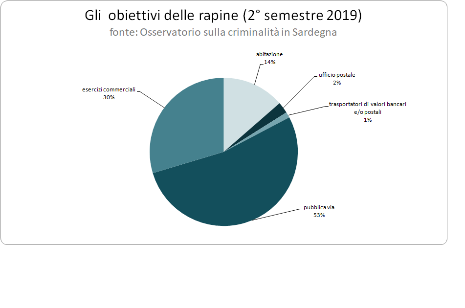 obiettivi_delle_rapine_2deg_semestre_2019