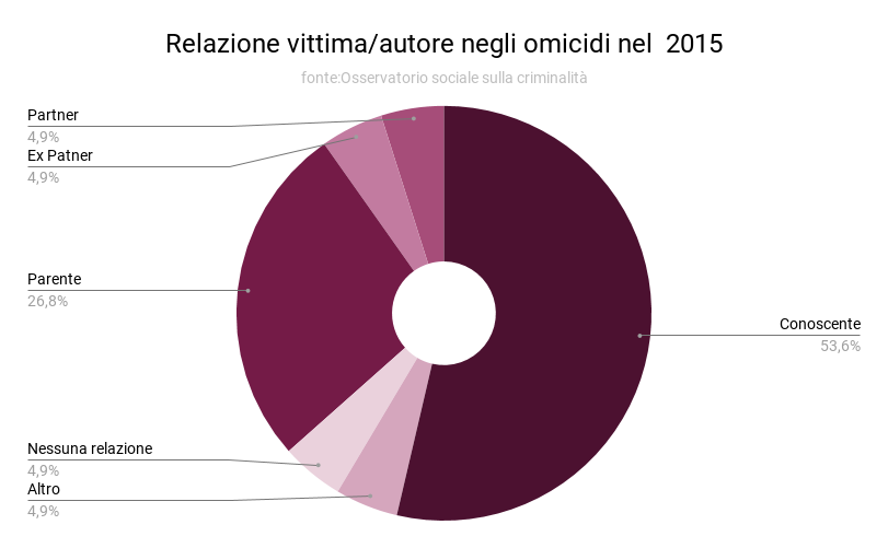 relazione_vittima_autore_2015.png