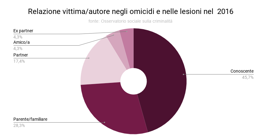 relazione_vittima_autore_negli_omicidi_e_nelle_lesioni_nel_2016.png