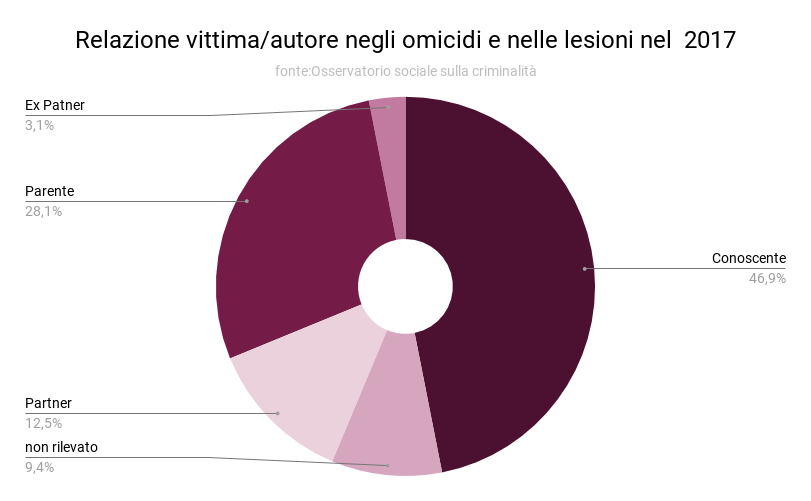 relazione_vittima_autore_negli_omicidi_e_nelle_lesioni_nel_2017