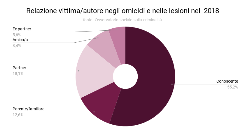 relazione_vittima_autore_negli_omicidi_e_nelle_lesioni_nel_2018