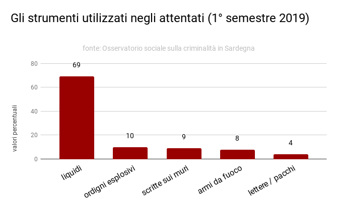strumenti_attentati_1deg_semestre_2019_0.png