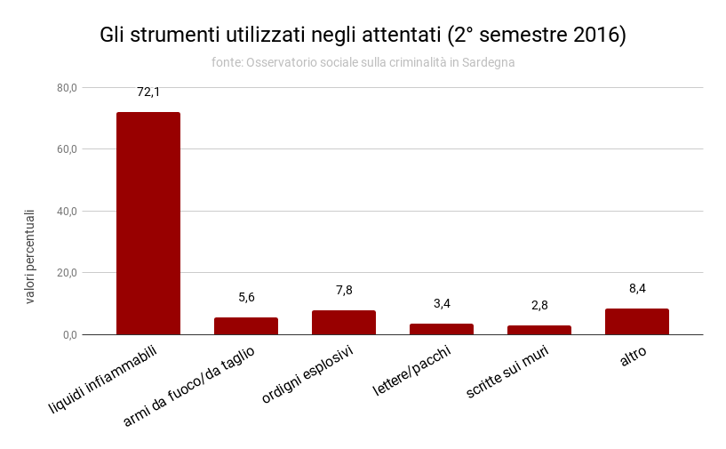 strumenti_attentati_2deg_semestre_2016.png