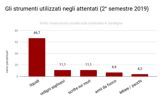 strumenti_attentati_2deg_semestre_2019_0.png