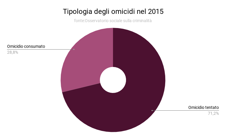 tipologia_degli_omicidi_2015_0_0.png