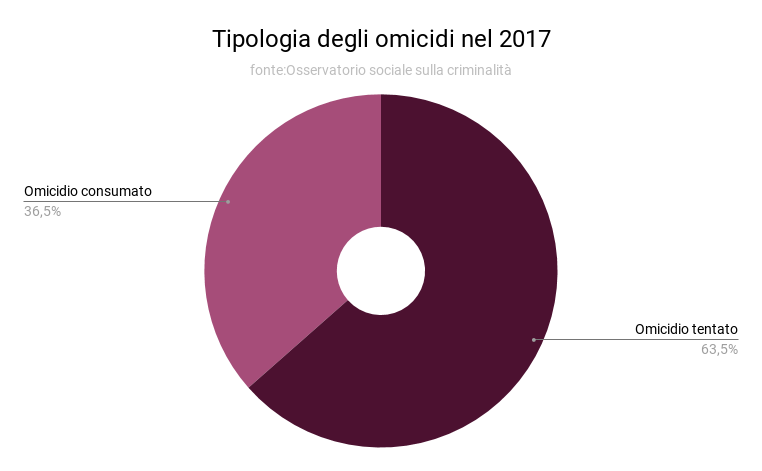 tipologia_degli_omicidi_2017