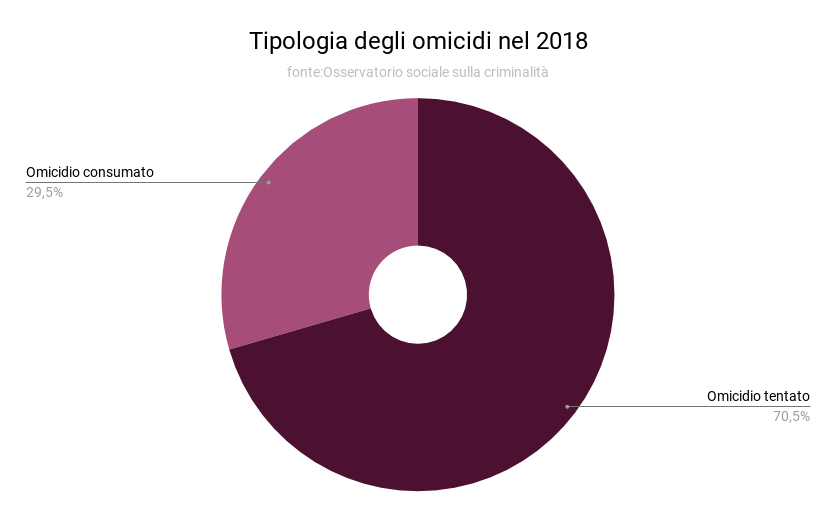 tipologia_degli_omicidi_2018