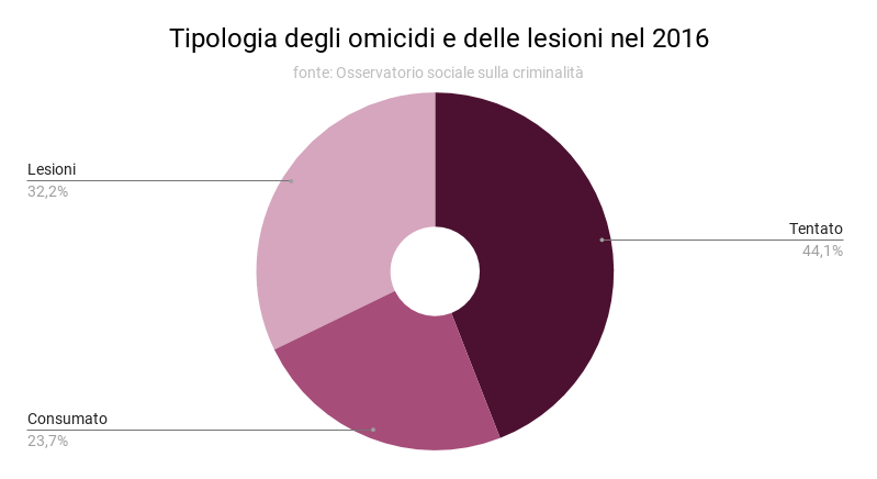 tipologia_degli_omicidi_e_delle_lesioni_2016
