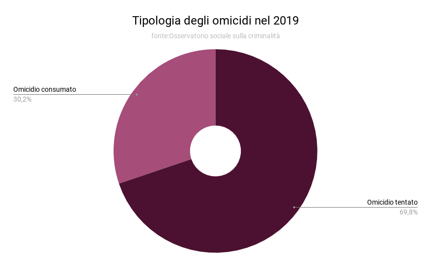 tipologia_degli_omicidi_nel_2019