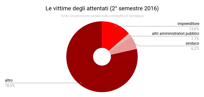 vittime_attentati_secondo_semestre_2016.png